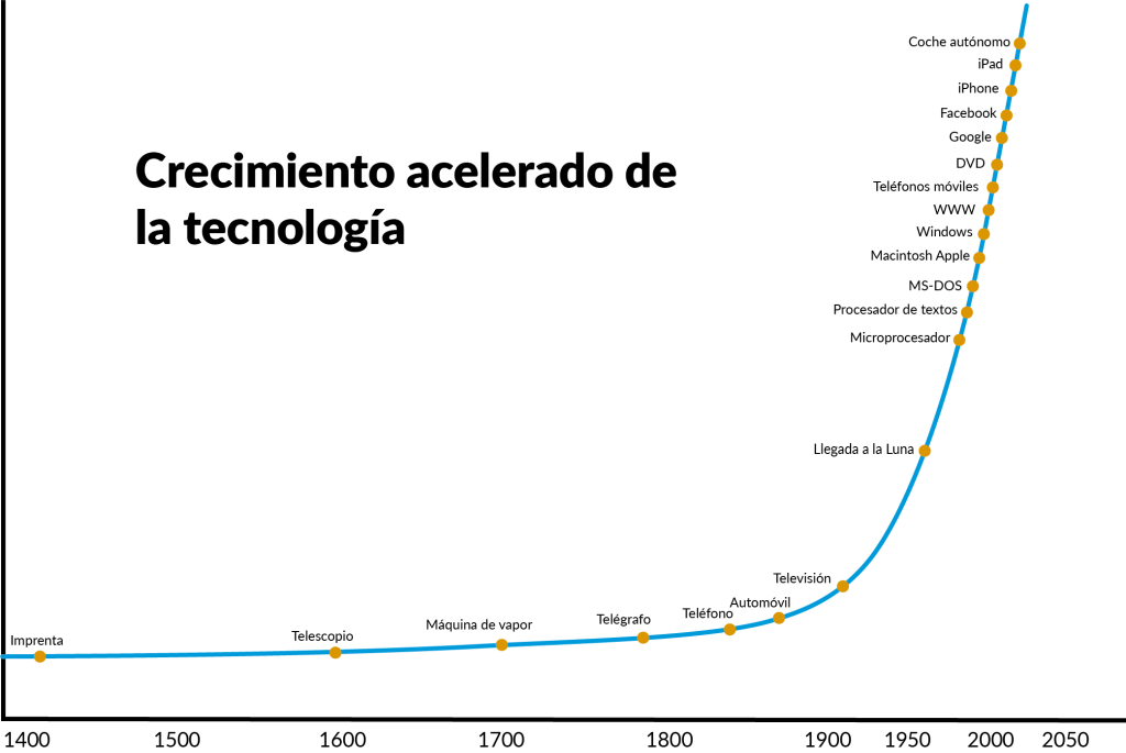 grafico innovación exponencial